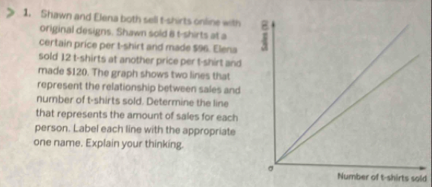 Shawn and Elena both sell t-shirts online with 
original designs. Shawn sold 8 t-shirts at a 
certain price per t-shirt and made $96. Elena 
sold 12 t-shirts at another price per t-shirt and 
made $120. The graph shows two lines that 
represent the relationship between sales and 
number of t-shirts sold. Determine the line 
that represents the amount of sales for each 
person. Label each line with the appropriate 
one name. Explain your thinking. 
hirts sold