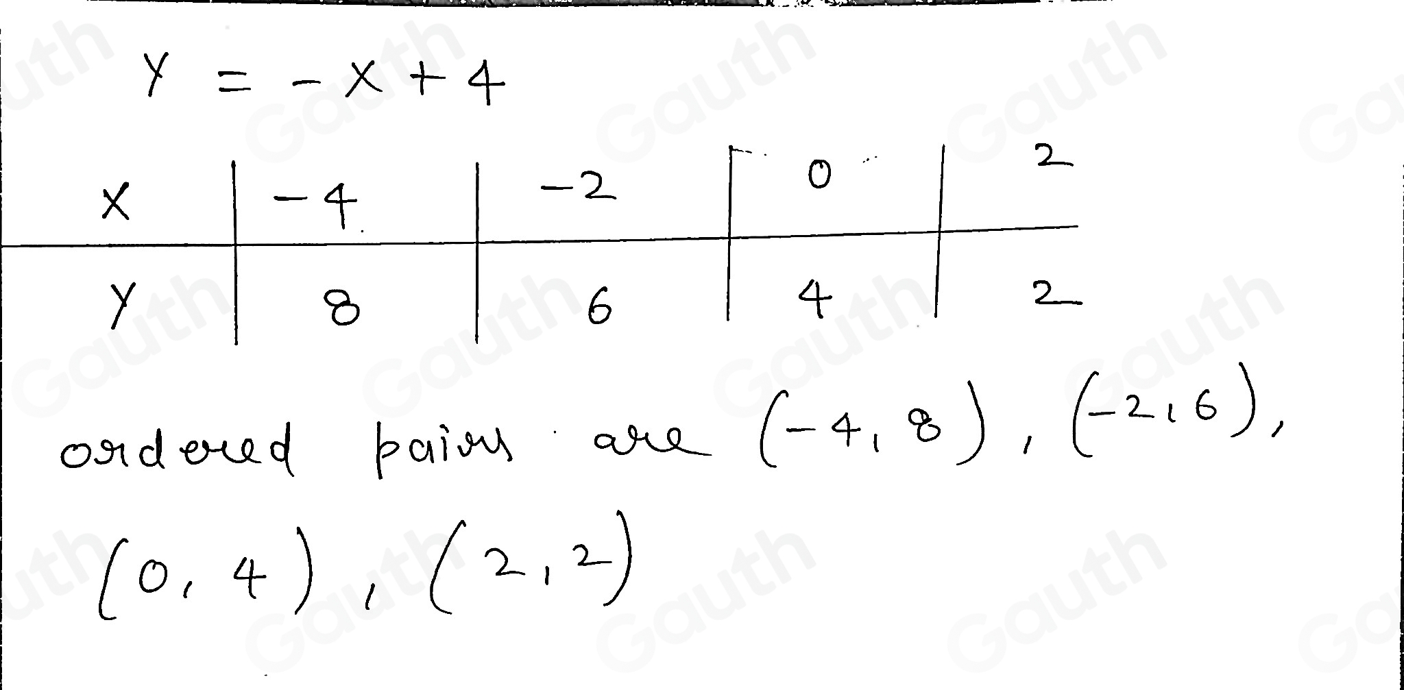 y=-x+4
ondeed baioy are (-4,8), (-2,6),
(0,4), (2,2)
Table 1: []