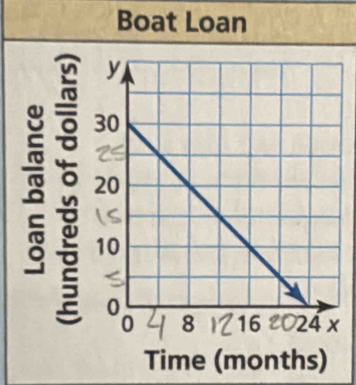 Boat Loan 
: : 
Time (months)