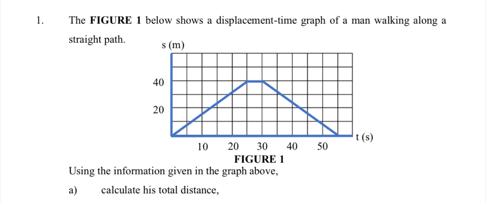 Selesai:The FIGURE 1 below shows a displacement-time graph of a man ...