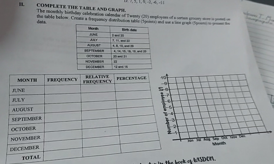 7, 5, 1, 0, -2, -6, −11
II. COMPLETE THE TABLE AND GRAPH. 
The monthly birthday celebration calendar of Twenty (20) employees of a certain grocery store is posted on 
the table below, Create a frequency distribution table (5points) and use a line graph (5pents) to present the 
data. 
th ook of WISDON.