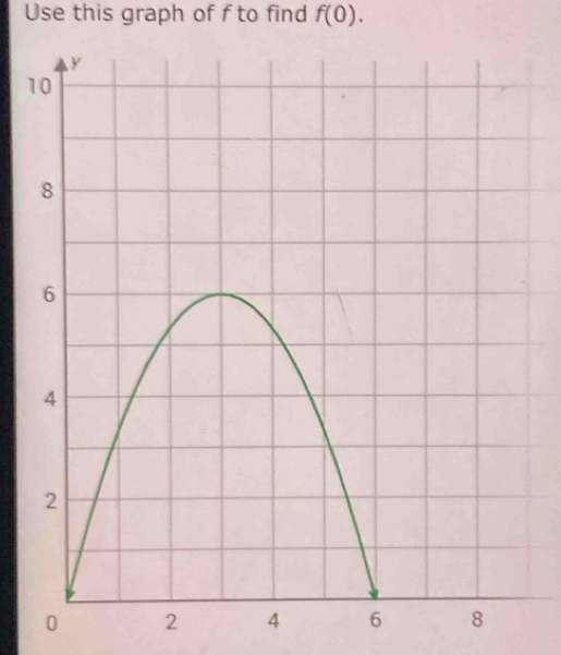 Use this graph of f to find f(0).
1
0