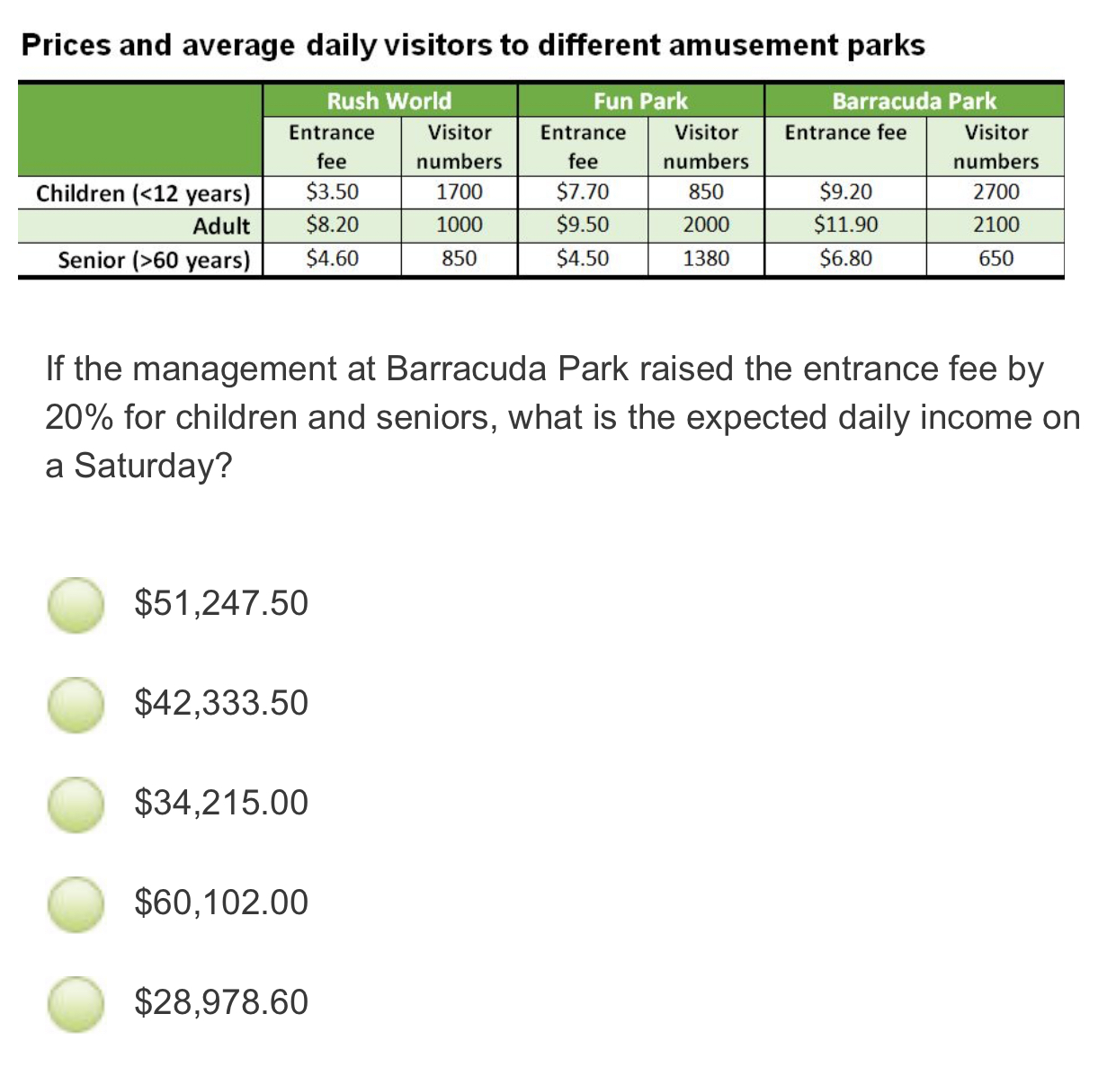 Prices and average daily visitors to different amusement parks
If the management at Barracuda Park raised the entrance fee by
20% for children and seniors, what is the expected daily income on
a Saturday?
$51,247.50
$42,333.50
$34,215.00
$60,102.00
$28,978.60