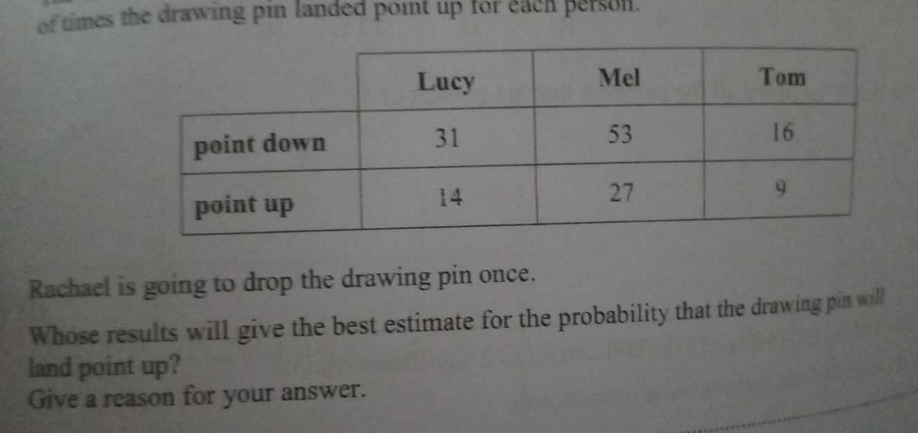 of times the drawing pin landed point up for eacn person. 
Rachael is going to drop the drawing pin once. 
Whose results will give the best estimate for the probability that the drawing pin will 
land point up? 
Give a reason for your answer.