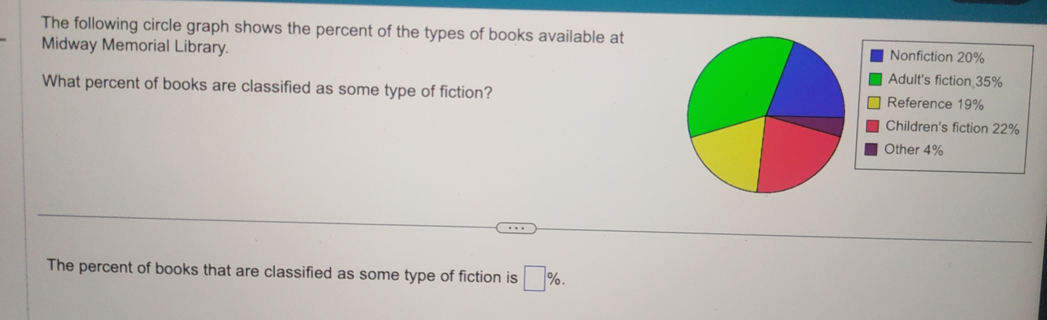 The following circle graph shows the percent of the types of books available at 
Midway Memorial Library. 
Nonfiction 20%
Adult's fiction 35%
What percent of books are classified as some type of fiction?Reference 19%
Children's fiction 22%
Other 4%
The percent of books that are classified as some type of fiction is □ %.