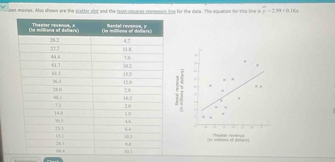 teen movies. Also shown are the scatter plot and the least-squares regression line for the data. The equation for this line is widehat y=2.99+0.16x. 



(in millions of dollars)