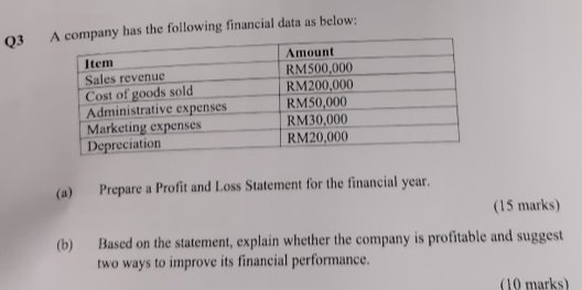 has the following financial data as below; 
(a) Prepare a Profit and Loss Statement for the financial year. 
(15 marks) 
(b) Based on the statement, explain whether the company is profitable and suggest 
two ways to improve its financial performance. 
(10 marks)