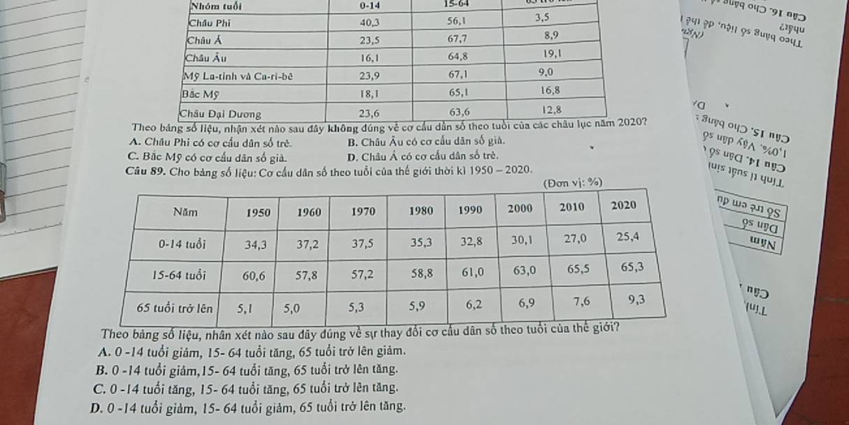 Nhóm tuổi 0- 14 15 - 64
2y qu
1 २41 2p ''άι 9s Buyq οaι ।
Th? Jưyq ο५ɔ ςi 'ụɔ
A. Châu Phi có cơ cầu dân số trẻ. B. Châu Âu có cơ cấu dân số giả.
95 uτρ κψα ' % ο'।
C. Bắc Mỹ có cơ cấu dân số già. D. Châu Á có cơ cầu dân số trẻ.
* os u b c i ' r o (uịs ¡çns (1 qu) l
Câu 89. Cho bảng số liệu: Cơ cầu dân số theo tuổi của thế giới thời kì 1950 - 2020.
np wə ?n 9s
9s uBA
WN
(4).L
Theo bảng số liệu, nhân xét nào sau dãy đúng về sự thay đ
A. 0 -14 tuổi giâm, 15- 64 tuổi tăng, 65 tuổi trở lên giảm.
B. 0 -14 tuổi giảm, 15- 64 tuổi tăng, 65 tuổi trở lên tăng.
C. 0 -14 tuổi tăng, 15- 64 tuổi tăng, 65 tuổi trở lên tăng.
D. 0 -14 tuổi giảm, 15- 64 tuổi giảm, 65 tuổi trở lên tăng.