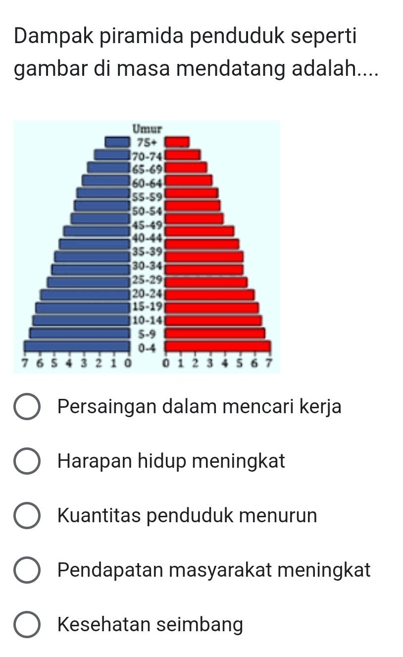 Dampak piramida penduduk seperti
gambar di masa mendatang adalah....
Persaingan dalam mencari kerja
Harapan hidup meningkat
Kuantitas penduduk menurun
Pendapatan masyarakat meningkat
Kesehatan seimbang