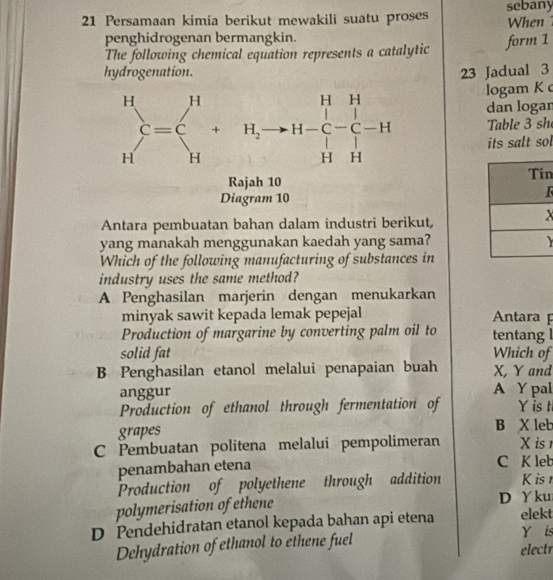 sebany
21 Persamaan kimia berikut mewakili suatu proses When
penghidrogenan bermangkin.
The following chemical equation represents a catalytic form 1
hydrogenation. 23 Jadual 3
logam K c
beginarrayr H C=C Hendarray.  +H_2to H-Cendarray beginarrayr HH H HHendarray
dan logan
Table 3 sh
its salt sol
n
Rajah 10
Diagram 10
Antara pembuatan bahan dalam industri berikut,
X
yang manakah menggunakan kaedah yang sama?
Which of the following manufacturing of substances in
industry uses the same method?
A Penghasilan marjerin dengan menukarkan
minyak sawit kepada lemak pepejal Antara p
Production of margarine by converting palm oil to tentang l
solid fat Which of
B Penghasilan etanol melalui penapaian buah X, Y and
anggur A Y pal
Production of ethanol through fermentation of Y is t
grapes
B X leb
C Pembuatan politena melalui pempolimeran X is 
penambahan etena
C K leb
Production of polyethene through addition K is 
polymerisation of ethene D Y ku
D Pendehidratan etanol kepada bahan api etena
elekt
Dehydration of ethanol to ethene fuel
Yis
electr