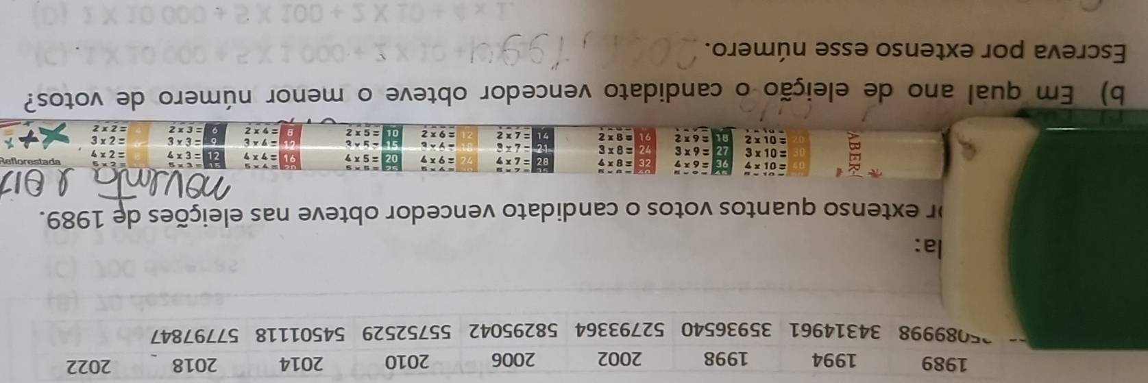 1989 1994 1998 2002 2006 2010 2014 2018 2022
89998 34314961 35936540 52793364 58295042 55752529 54501118 57797847 
la: 
or extenso quantos votos o candidato vencedor obteve nas eleições de 1989. 
NoVN OL 
9 ८ x =9x7 
a 6xe
=8×2 71 = ∠ × 2 
b) Em qual ano de eleição o candidato vencedor obteve o menor número de votos? 
Escreva por extenso esse número._