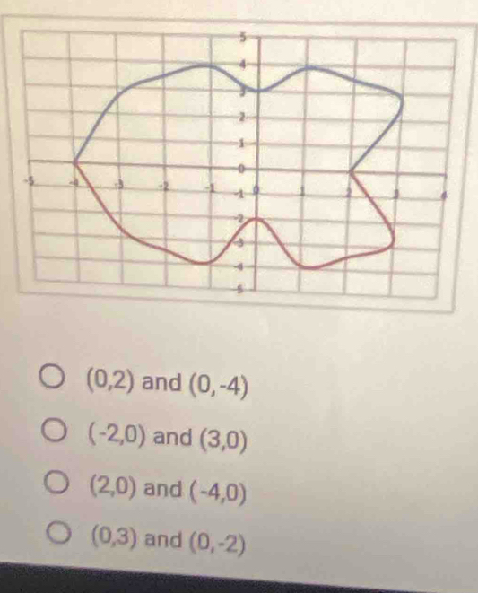 (0,2) and (0,-4)
(-2,0) and (3,0)
(2,0) and (-4,0)
(0,3) and (0,-2)