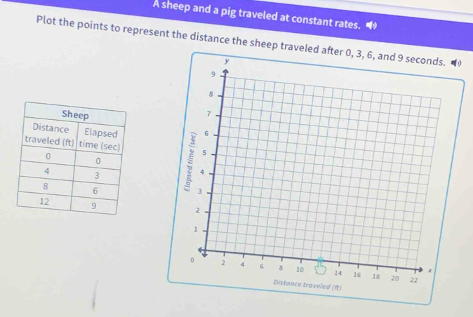 A sheep and a pig traveled at constant rates. 
Plot the points to represent the distance the sheep traD