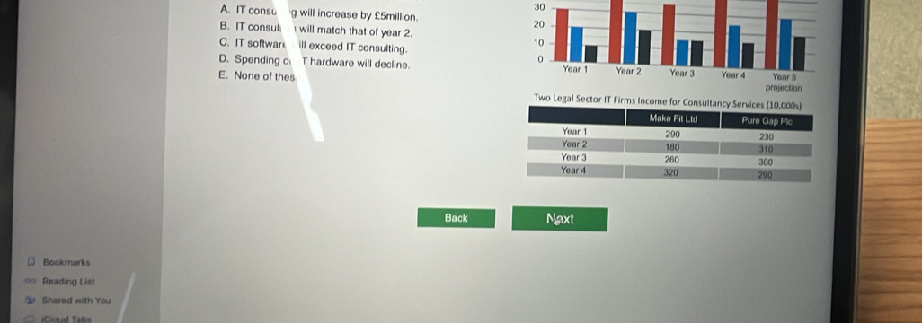 30
A. IT consu g will increase by £5million.
B. IT consul will match that of year 2.
C. IT software ill exceed IT consulting.
D. Spending o T hardware will decline.
E. None of thes
Two Legal Sector IT Firms Income f
Back Next
Bookmarks
Reading List
Shared with You
iCloud Tabs
