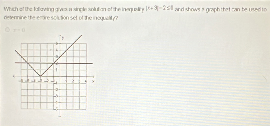 Which of the following gives a single solution of the inequality |x+3|-2≤ 0 and shows a graph that can be used to
determine the entire solution set of the inequality?
x=0