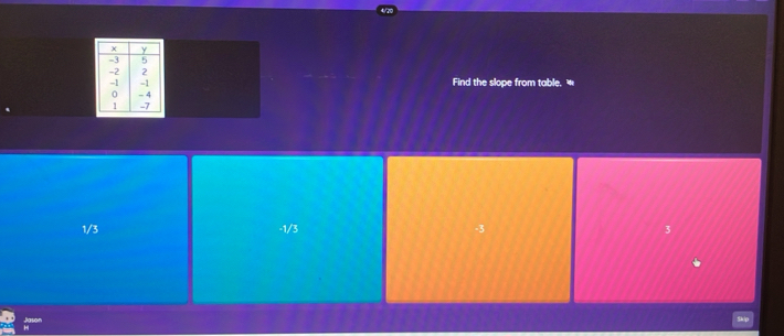 Find the slope from table.
1/3 -1/3 3
ap
Skip