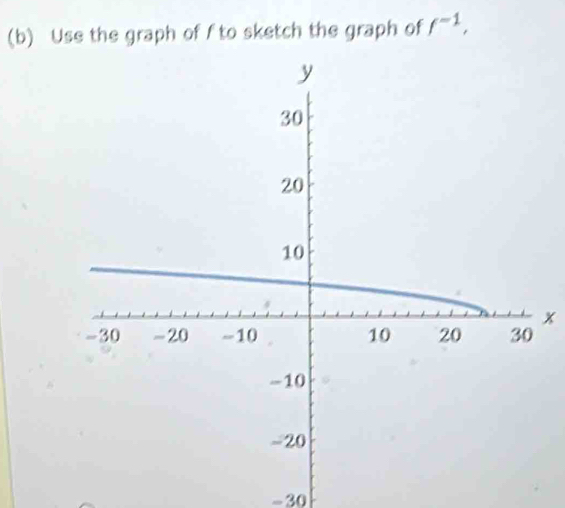 Use the graph of f to sketch the graph of f^(-1),
x
- 30