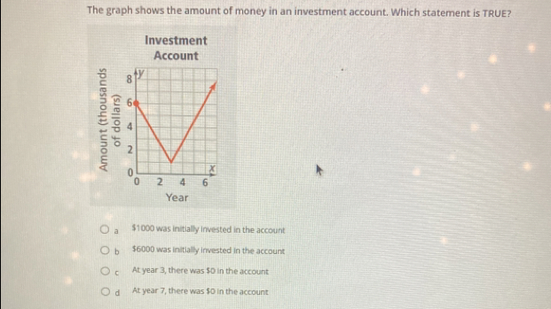 The graph shows the amount of money in an investment account. Which statement is TRUE?
Investment
Account
E 。
Year
a $1000 was initially invested in the account
b $6000 was initially invested in the account
c At year 3, there was $0 in the account
dì At year 7, there was $0 in the account