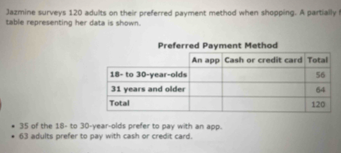 Jazmine surveys 120 adults on their preferred payment method when shopping. A partially f 
table representing her data is shown. 
Preferred Payment Method
35 of the 18 - to 30-year -olds prefer to pay with an app.
63 adults prefer to pay with cash or credit card.