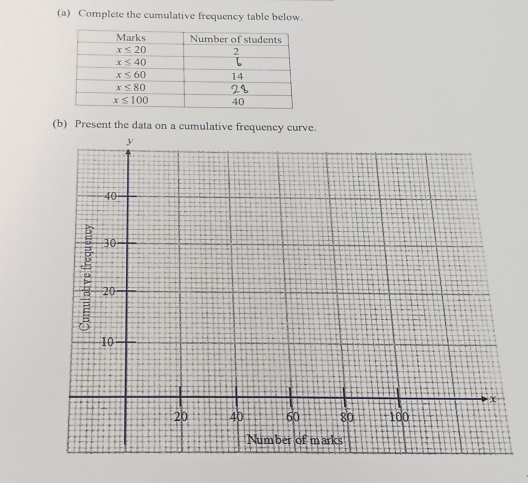 Complete the cumulative frequency table below.
(b) Present the data on a cumulative frequency curve.