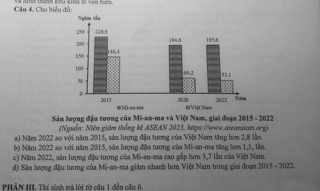 Và hình thành khu kinh tế vên biển.
Câu 4. Cho biểu đồ:
Sản lượng đậu tương của Mi-an-ma và Việt Nam, giai đoạn 2015 - 2022
(Nguồn: Niên giám thống kê ASEAN 2023, https://www.aseanstats.org)
a) Năm 2022 so với năm 2015, sản lượng đậu tương của Việt Nam tăng hơn 2, 8 lần.
b) Năm 2022 so với năm 2015, sản lượng đậu tương của Mi-an-ma tăng hơn 1, 1, lần.
c) Năm 2022, sản lượng đậu tương của Mi-an-ma cao gấp hơn 3, 7 lần của Việt Nam.
d) Sản lượng đậu tương của Mi-an-ma giảm nhanh hơn Việt Nam trong giai đoạn 2015 - 2022.
PHÀN III. Thí sinh trả lời từ câu 1 đến câu 6.