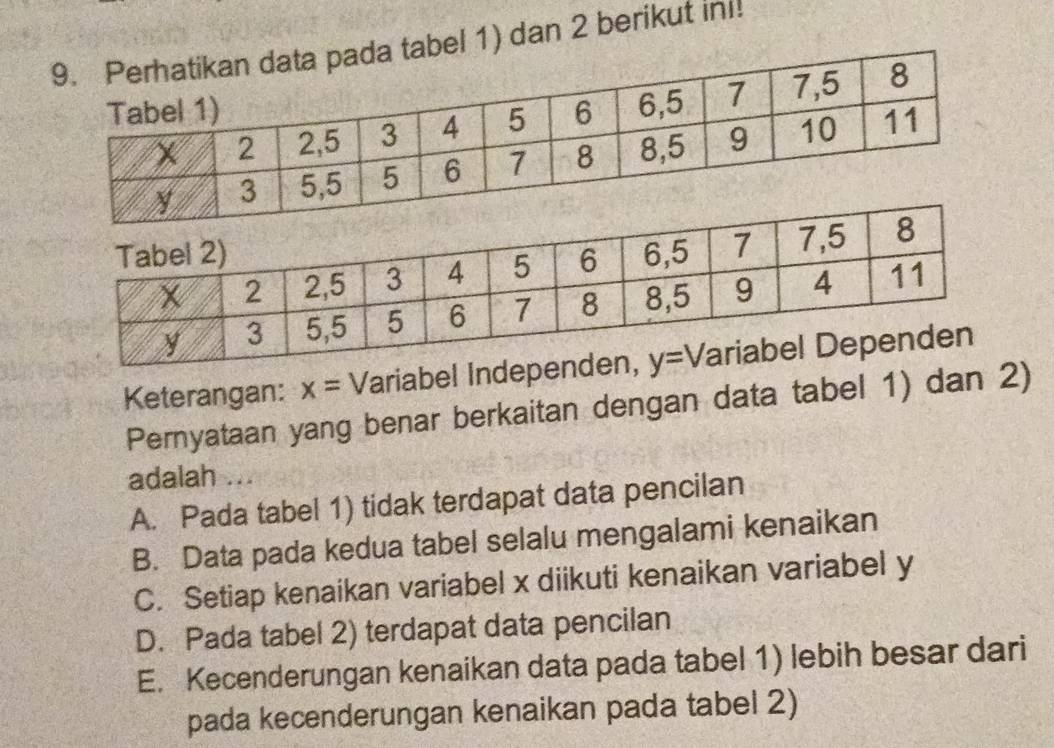 bel 1) dan 2 berikut in!
Keterangan: x= Variabel Indep
Pernyataan yang benar berkaitan dengan data tabel 1) dan 2)
adalah ...
A. Pada tabel 1) tidak terdapat data pencilan
B. Data pada kedua tabel selalu mengalami kenaikan
C. Setiap kenaikan variabel x diikuti kenaikan variabel y
D. Pada tabel 2) terdapat data pencilan
E. Kecenderungan kenaikan data pada tabel 1) lebih besar dari
pada kecenderungan kenaikan pada tabel 2)