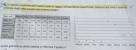 In tabella sono indicati i valori medi di raggio, temperatura superficiale, distanza dal Sole e velocita 
orbitale degli otto pianeti del Sistema Solare. 
o 
quale grandezza della tabella si riferisce il grafico? Saturno Uramo Nettuna