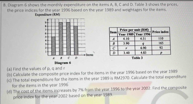 Diagram 6 shows the monthly expenditure on the items A, B, C and D. Table 3 shows the prices, 
the price indices for the year 1996 based on the year 1989 and weightages for the items. 
Exp 

(a) Find the values of p, q and r
(b) Calculate the composite price index for the items in the year 1996 based on the year 1989 
(c) The total expenditure for the items in the year 1989 is RM2970. Calculate the total expenditure 
for the items in the year 1996 
(d) The cost of the items increases by 7% from the year 1996 to the year 2002. Find the composite 
price index for the year 2002 based on the year 1989.