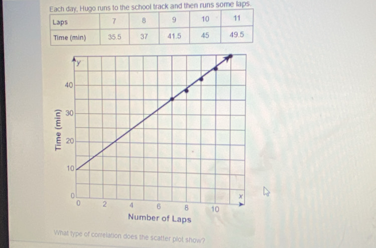 chool track and then runs some laps. 
s 
What type of correlation does the scatter plot show?