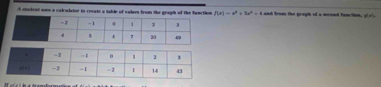 A student uses a calculator to create a table of values from the graph of the function f(x)=x^3+2x^2+4 and from the graph of a second fanction, y(x).
If af=1 = a franformation of