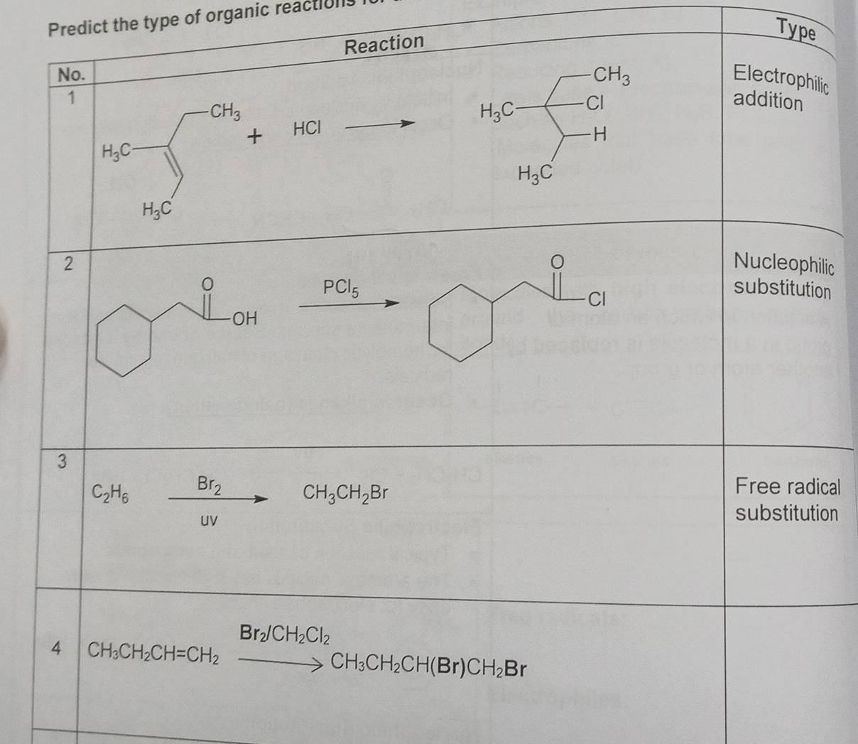 Predict the type of organic reaction
Reaction
Type
No.  Electrophilic
1 addition
CH_3
H_3Cfrac 
+ HCl
H_3C
2Nucleophilic
0
PCl_5 substitution
OH
3
C_2H_6 Br_2 Free radical
CH_3CH_2Br
uv
substitution
Br_2/CH_2Cl_2
4 CH_3CH_2CH=CH_2 to CH_3CH_2CH(Br)CH_2Br