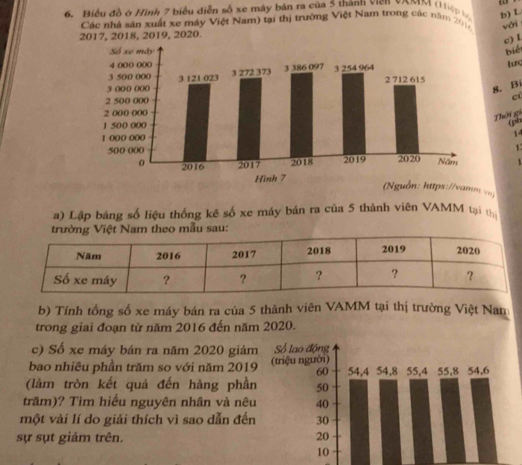 Biểu đồ ở Hình 7 biểu diễn số xe máy bản ra của 5 thành vien vAMM (Hiệp hý b) L 
Các nhà sản xuất xe máy Việt Nam) tại thị trường Việt Nam trong các năm 2016 với
2017, 2018, 2019, 2020. 
c) L 
biể 
Lưç 
8. Bi 
cù 
Thời gi 
(pb
14 
1 
1 
(Nguồn: https://vamm.vn) 
a) Lập bảng số liệu thống kê số xe máy bán ra của 5 thành viên VAMM tại thị 
trường Việt Nam theo mẫu sau: 
b) Tính tổng số xe máy bán ra của 5 thành viên VAMM tại thị trường Việt Nam 
trong giai đoạn từ năm 2016 đến năm 2020. 
c) Số xe máy bán ra năm 2020 giảm 
bao nhiêu phần trăm so với năm 2019
(làm tròn kết quả đến hàng phần 
trăm)? Tìm hiếu nguyên nhân và nêu 
một vài lí do giải thích vì sao dẫn đến 
sự sụt giảm trên.