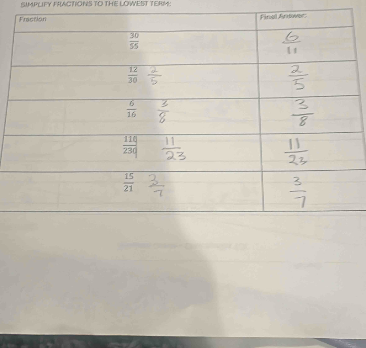 SIMPLIFY FRACTIONS TO THE LOWEST TERM: