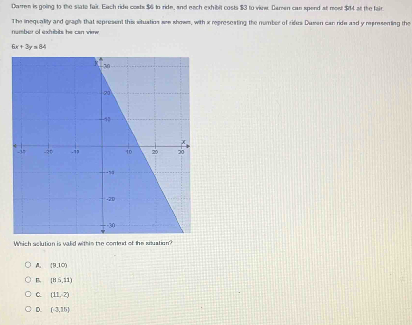 Darren is going to the state fair. Each ride costs $6 to ride, and each exhibit costs $3 to view. Darren can spend at most $84 at the fair.
The inequality and graph that represent this situation are shown, with x representing the number of rides Darren can ride and y representing the
number of exhibits he can view.
6x+3y≤ 84
Which solution is valid within the context of the situation?
A. (9,10)
B. (8.5,11)
C. (11,-2)
D. (-3,15)