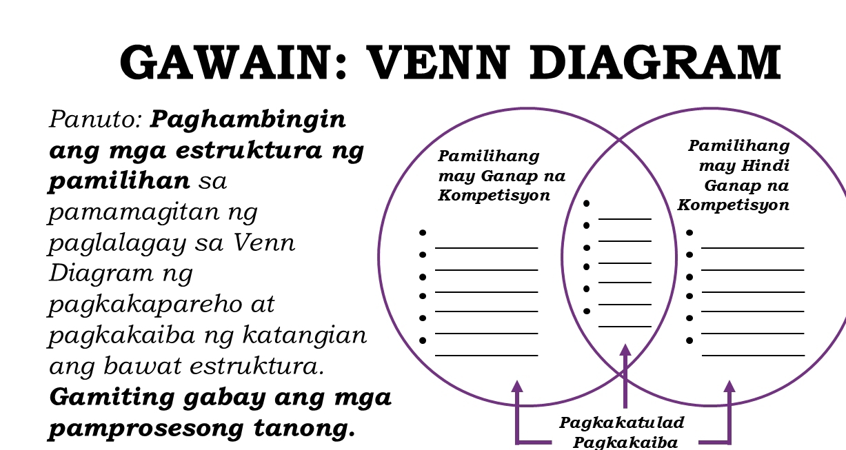 GAWAIN: VENN DIAGRAM 
Panuto: Paghambingin 
ang mga estruktura n 
pamilihan sa 
pamamagitan ng 
paglalagay sa Venn 
Diagram ng 
pagkakapareho at 
pagkakaiba ng katangia 
ang bawat estruktura. 
Gamiting gabay ang m 
pamprosesong tanong. 
Pagkakaiba