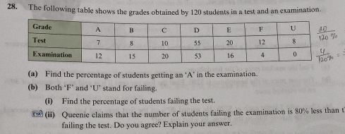 The following table shows the grades obtained by 120 students in a test and an examination. 
(a) Find the percentage of students getting an ‘A’ in the examination. 
(b) Both ‘F’ and ‘U’ stand for failing. 
(i) Find the percentage of students failing the test. 
(ii) Queenic claims that the number of students failing the examination is 80% less than t 
failing the test. Do you agree? Explain your answer.