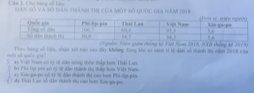 Cho bàng số liệu:
Dân số và số dân thành thị của một số quốc gia năm 2018
(Nguồn: Niện giám thống kê Việt Nam 2018, NXB thống kê 2019)
Theo bảng số liệu, nhận xét nào sau đây không đúng khi so sánh tỉ lệ dân số thành thị năm 2018 của
một số quốc gía?
S a ) Việt Nam có tỷ lệ dân nông thôn thấp hơn Thái Lan.
b) Phi-lip-pin só tý lệ dân thành thị thấp hơn Việt Nam.
 c) Xin-ga-po có tỷ lệ dân thành thị cáo hơn Phi-lip-pin.
O d) Thái Lan số dân thành thị cao hơn Xin-ga-po.