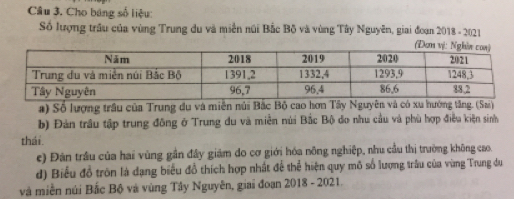 Cho báng số liệu: 
Số lượng trầu của vùng Trung du và miền núi Bắc Bộ và vùng Tây Nguyên, giai đoạn 2018 - 2021 
a) Số lượng trâu của Trung du và miễn núi Bắc Bộ cao hơn Tây Nguyên và có xu hướng tăng. (Sai) 
b) Đản trầu tập trung đông ở Trung du và miền núi Bắc Bộ do nhu cầu và phù hợp điều kiện sinh 
thái. 
e) Đân trầu của hai vùng gần đây giám do cơ giới hóa nông nghiệp, nhu cầu thị trường không cao. 
d) Biểu đồ tròn là dạng biểu đồ thích hợp nhất để thể hiện quy mô số lượng trâu của vùng Trung du 
và miền núi Bắc Bộ và vùng Tây Nguyên, giai đoạn 2018 - 2021.