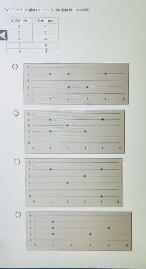 Which scatter plot represents the data in the table?