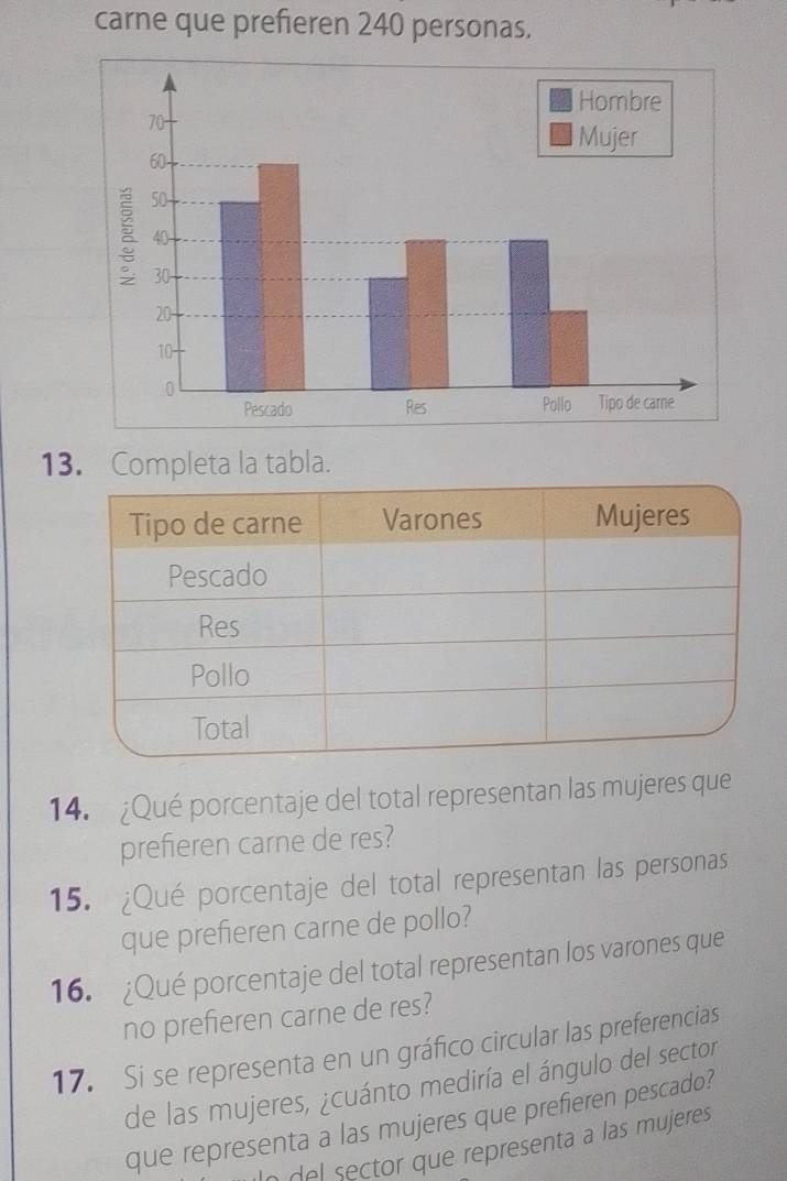 carne que prefieren 240 personas. 
13. Completa la tabla. 
14. ¿Qué porcentaje del total representan las mujeres que 
prefieren carne de res? 
15. ¿Qué porcentaje del total representan las personas 
que prefieren carne de pollo? 
16. ¿Qué porcentaje del total representan los varones que 
no prefieren carne de res? 
17. Si se representa en un gráfico circular las preferencias 
de las mujeres, ¿cuánto mediría el ángulo del sector 
que representa a las mujeres que prefieren pescado? 
n del sector que representa a las mujeres