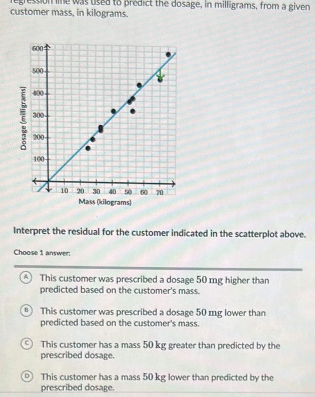 regression lie was used to predict the dosage, in milligrams, from a given
customer mass, in kilograms.
ξ
Mass (kilograms)
Interpret the residual for the customer indicated in the scatterplot above.
Choose 1 answer:
A This customer was prescribed a dosage 50 mg higher than
predicted based on the customer's mass.
B This customer was prescribed a dosage 50 mg lower than
predicted based on the customer's mass.
c) This customer has a mass 50 kg greater than predicted by the
prescribed dosage.
D This customer has a mass 50 kg lower than predicted by the
prescribed dosage.