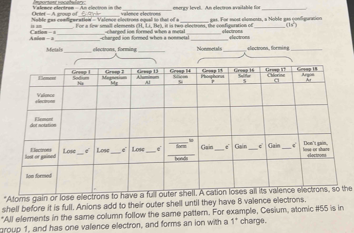Important vocabulary:
Valence electron - An electron in the
Octet - A group of valence electrons energy level. An electron available for
_
Noble gas configuration - Valence electrons equal to that of a _gas. For most elements, a Noble gas configuration
is an_  For a few small elements (H, Li, Be), it is two electrons, the configuration of_ (1s^2)
_
Cation - a -charged ion formed when a metal _electrons
Anion - a_ -charged ion formed when a nonmetal _electrons
Metals _electrons, forming _Nonmetals _electrons, forming_
*Atoms gain or lose electrohe
shell before it is full. Anions add to their outer shell until they have 8 valence electrons.
*All elements in the same column follow the same pattern. For example, Cesium, atomic #55 is in
group 1, and has one valence electron, and forms an ion with a 1^+ charge.