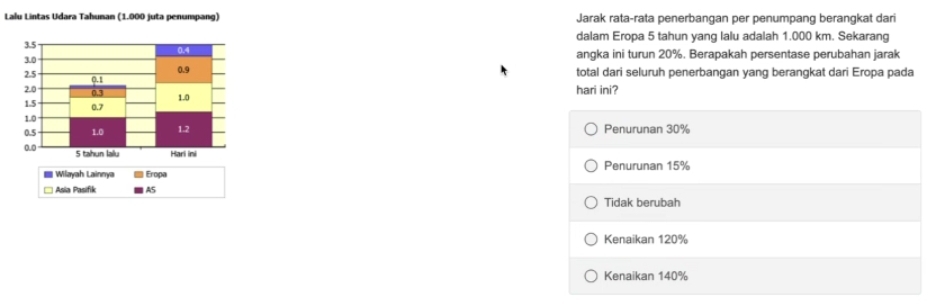 Lalu Lintas Udara Tahunan (1.000 juta penumpang) Jarak rata-rata penerbangan per penumpang berangkat dari
dalam Eropa 5 tahun yang lalu adalah 1.000 km. Sekarang
3.5 0.4 angka ini turun 20%. Berapakah persentase perubahan jarak
3.0 0.9
2.5 0.1
total dari seluruh penerbangan yang berangkat dari Eropa pada
2.0 0.3 1.0
hari ini?
1.5 0.7
1.0
0.5 1.0 1.2 Penurunan 30%
0.0 5 tahun lalu Harl ini
■ Wilayah Lainnya Eropa Penurunan 15%
Asia Pasifik AS
Tidak berubah
Kenaikan 120%
Kenaikan 140%