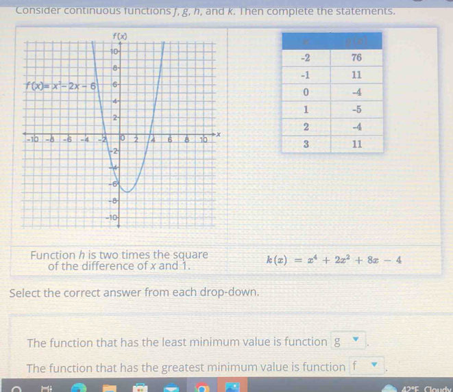 Consider continuous functions f, g, h, and k. Then complete the statements.
Function h is two times the square k(x)=x^4+2x^2+8x-4
of the difference of x and 1.
Select the correct answer from each drop-down.
The function that has the least minimum value is function g
The function that has the greatest minimum value is function
42º Cloudy