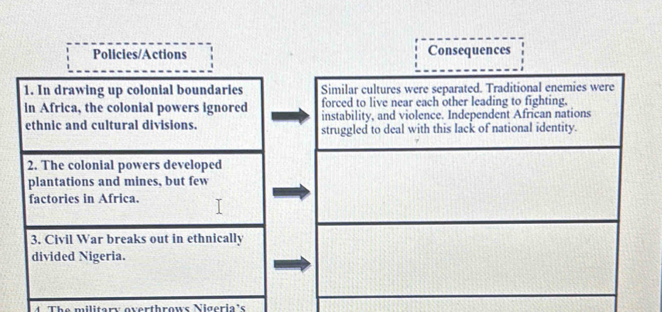 Policies/Actions Consequences 
1. In drawing up colonial boundaries Similar cultures were separated. Traditional enemies were 
in Africa, the colonial powers ignored forced to live near each other leading to fighting, 
ethnic and cultural divisions. instability, and violence. Independent African nations 
struggled to deal with this lack of national identity. 
2. The colonial powers developed 
plantations and mines, but few 
factories in Africa. 
3. Civil War breaks out in ethnically 
divided Nigeria. 
4The military overthrows Nigeria's