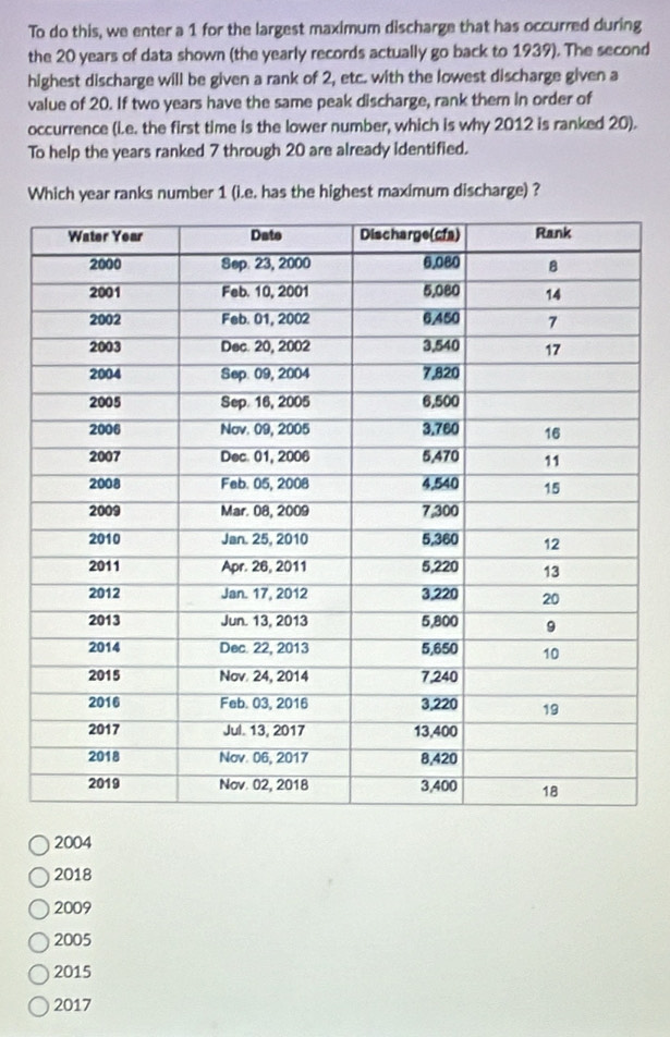 To do this, we enter a 1 for the largest maximum discharge that has occurred during
the 20 years of data shown (the yearly records actually go back to 1939). The second
highest discharge will be given a rank of 2, etc. with the lowest discharge given a
value of 20. If two years have the same peak discharge, rank them in order of
occurrence (i.e. the first time is the lower number, which is why 2012 is ranked 20).
To help the years ranked 7 through 20 are already identified.
Which year ranks number 1 (i.e. has the highest maximum discharge) ?
2004
2018
2009
2005
2015
2017