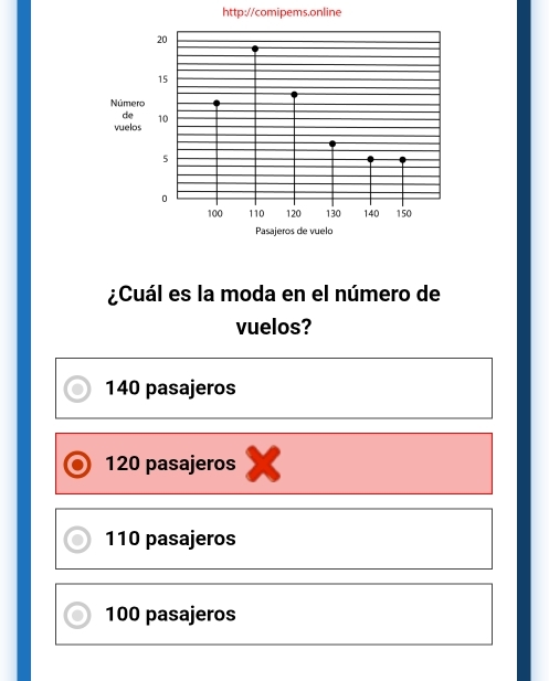 ¿Cuál es la moda en el número de
vuelos?
140 pasajeros
120 pasajeros
110 pasajeros
100 pasajeros