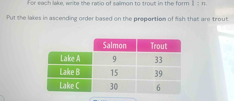 For each lake, write the ratio of salmon to trout in the form 1:n. 
Put the lakes in ascending order based on the proportion of fish that are trout.