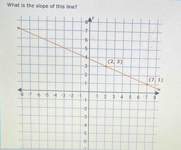 What is the slope of this line?
-7