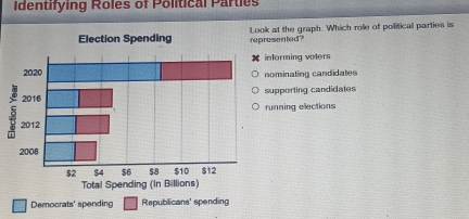 Solved: Identifying Roles of Political Parties Look at the graph. Which ...